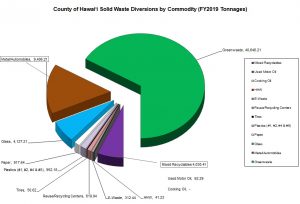 FY2019 County of Hawai‘i Solid Waste Diversions by Commodity (tons)